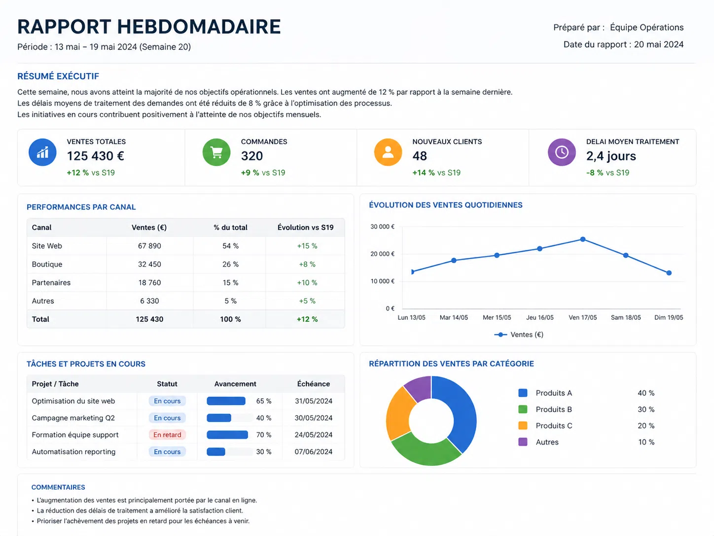 Rapport hebdomadaire généré par Claude AI